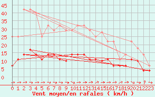 Courbe de la force du vent pour Pobra de Trives, San Mamede