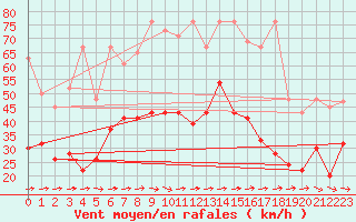 Courbe de la force du vent pour Visp