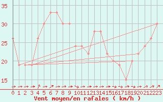 Courbe de la force du vent pour Monte Scuro