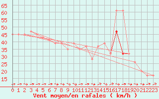 Courbe de la force du vent pour Drogden