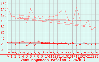 Courbe de la force du vent pour Brunnenkogel/Oetztaler Alpen