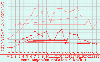 Courbe de la force du vent pour Le Puy - Loudes (43)