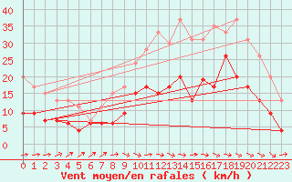 Courbe de la force du vent pour Bergerac (24)
