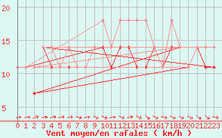 Courbe de la force du vent pour Wielun