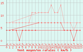 Courbe de la force du vent pour Hakadal