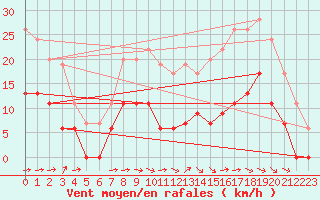 Courbe de la force du vent pour Carcassonne (11)