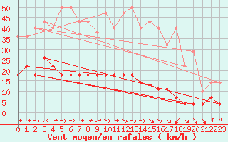 Courbe de la force du vent pour San Pablo de los Montes