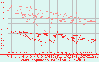 Courbe de la force du vent pour Marienberg