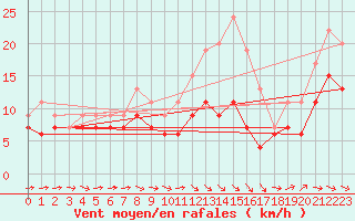 Courbe de la force du vent pour Saint-Brieuc (22)