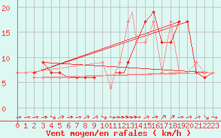 Courbe de la force du vent pour Ezeiza Aerodrome
