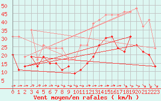 Courbe de la force du vent pour Montpellier (34)