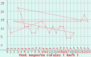 Courbe de la force du vent pour Schaerding