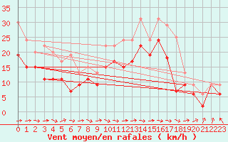Courbe de la force du vent pour Saint-Quentin (02)