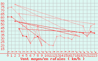 Courbe de la force du vent pour Great Dun Fell