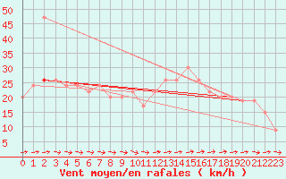 Courbe de la force du vent pour Milford Haven