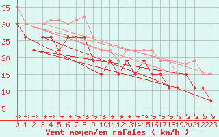 Courbe de la force du vent pour Biscarrosse (40)