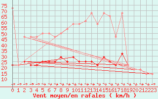 Courbe de la force du vent pour Berlin-Dahlem