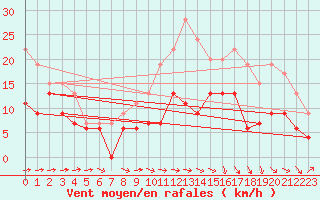 Courbe de la force du vent pour Bergerac (24)