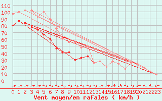 Courbe de la force du vent pour Great Dun Fell