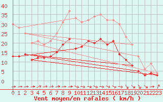 Courbe de la force du vent pour Soltau