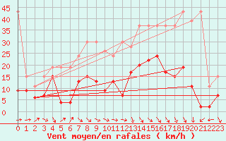 Courbe de la force du vent pour Nyon-Changins (Sw)