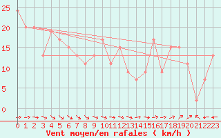 Courbe de la force du vent pour Saint Catherine