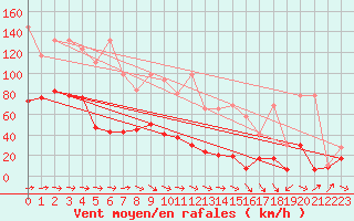 Courbe de la force du vent pour Crap Masegn