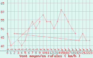 Courbe de la force du vent pour Valassaaret