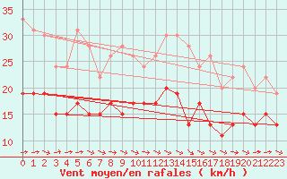 Courbe de la force du vent pour Muret (31)