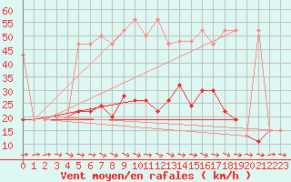 Courbe de la force du vent pour Isenvad