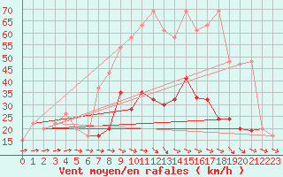 Courbe de la force du vent pour Kegnaes