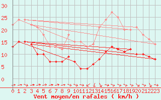 Courbe de la force du vent pour Agen (47)