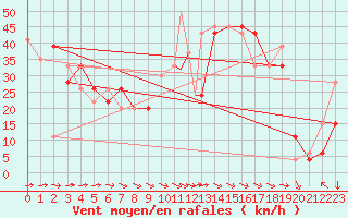 Courbe de la force du vent pour Trapani / Birgi