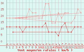 Courbe de la force du vent pour Skillinge