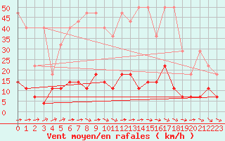 Courbe de la force du vent pour Neuruppin