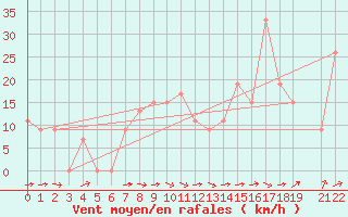 Courbe de la force du vent pour Male