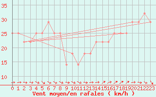 Courbe de la force du vent pour Kekesteto