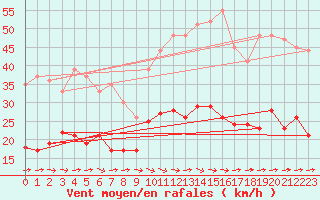Courbe de la force du vent pour Carcassonne (11)