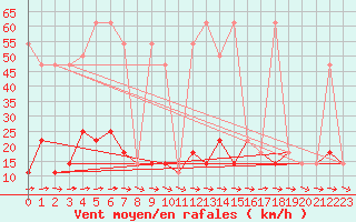 Courbe de la force du vent pour Wien Mariabrunn