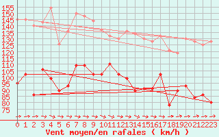 Courbe de la force du vent pour Cairngorm