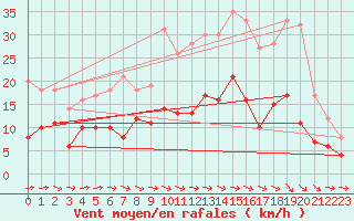 Courbe de la force du vent pour Paray-le-Monial - St-Yan (71)