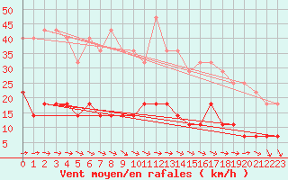 Courbe de la force du vent pour Gaddede A