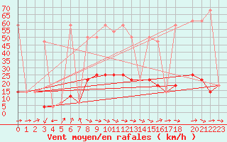 Courbe de la force du vent pour Reichenau / Rax