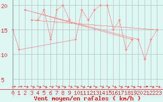 Courbe de la force du vent pour Toledo