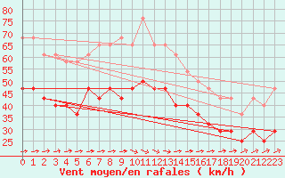 Courbe de la force du vent pour Kuusamo Rukatunturi