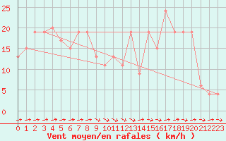 Courbe de la force du vent pour Monte Scuro