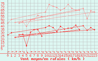 Courbe de la force du vent pour Le Luc - Cannet des Maures (83)