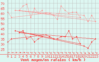 Courbe de la force du vent pour Fair Isle