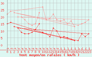 Courbe de la force du vent pour Mont-Saint-Vincent (71)