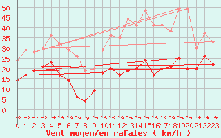 Courbe de la force du vent pour Mont-Saint-Vincent (71)